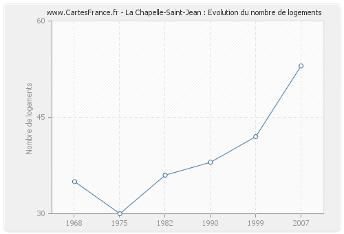 La Chapelle-Saint-Jean : Evolution du nombre de logements